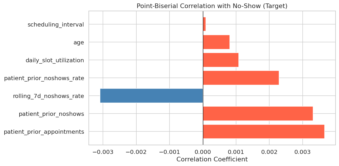 Feature correlations chart